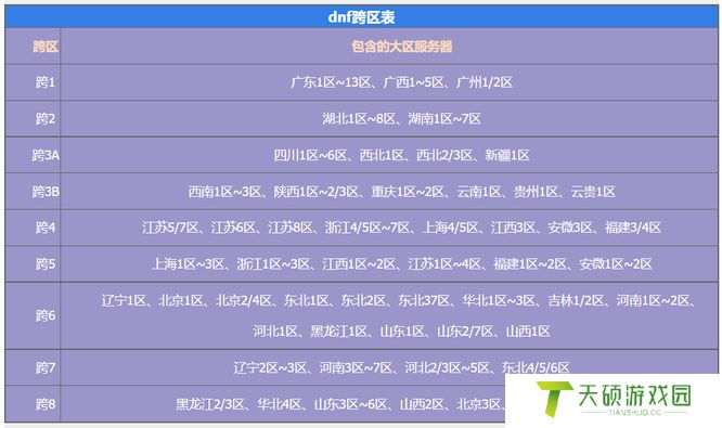 dnf东北一区属于哪个跨区（东北一区和哪些区同数跨6）