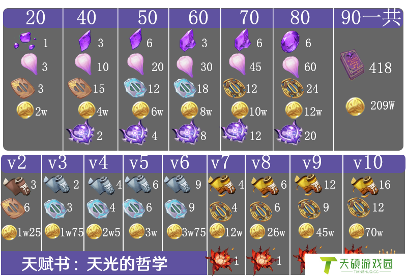 原神雷电将军突破材料一览图（材料、天云草实、刀镡收集路线）