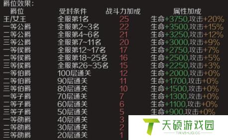 《魔域手游》爵位获取方法